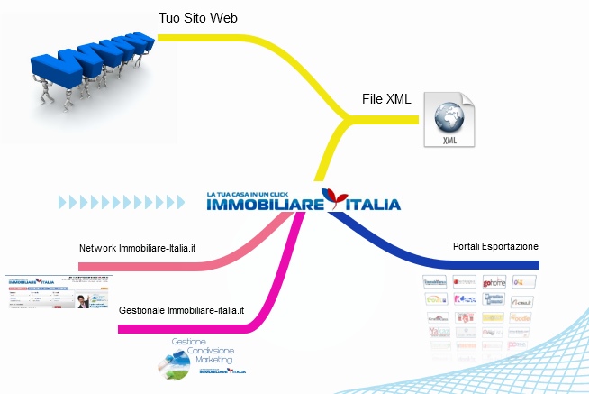 Importazione Xml Annunci Immobiliari